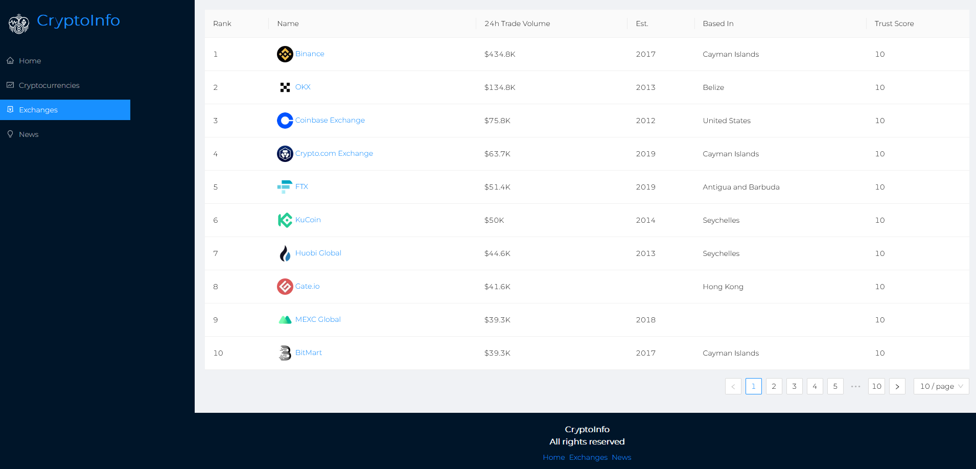 GitHub - dantebhang/CryptoInfo: Cryptocurrency React App that displays the  latest crypto statistics, exchanges and news