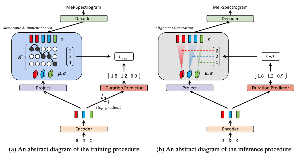 Figure 1. Training and inference procedures of Glow-TTS