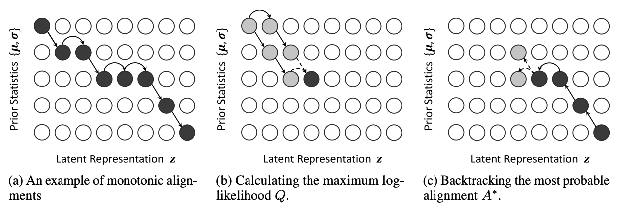 Figure 2. Illustrations of the monotonic alignment search.