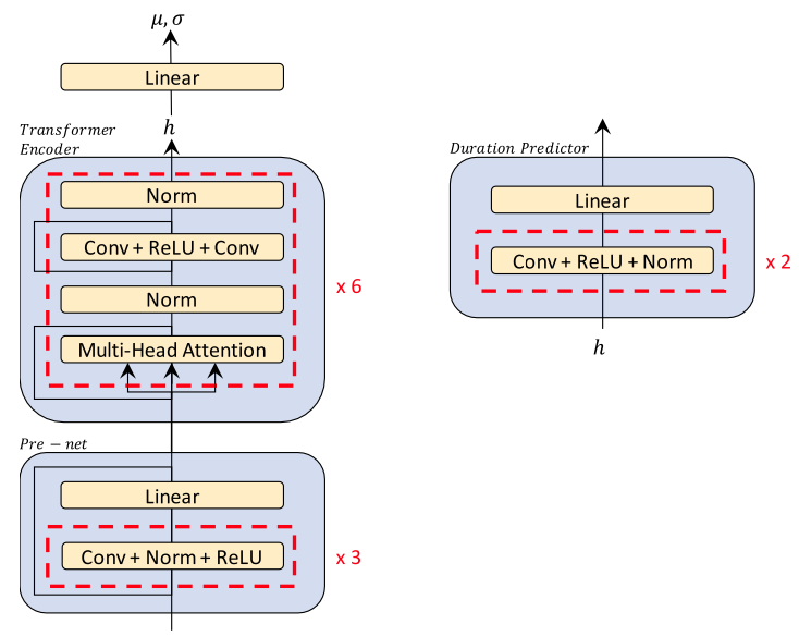 Figure 3. The encoder architecture of Glow-TTS