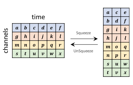 Figure 5. An illustration of Squeeze and UnSqueeze operations