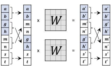 Figure 6. An illustration of our invertible 1x1 convolution