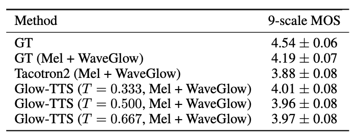 Table 1: The Mean Opinion Score (MOS) of single speaker TTS models with 95% confidence intervals