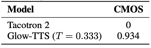 Table 2: The Comparative Mean Opinion Score (CMOS) of single speaker TTS models