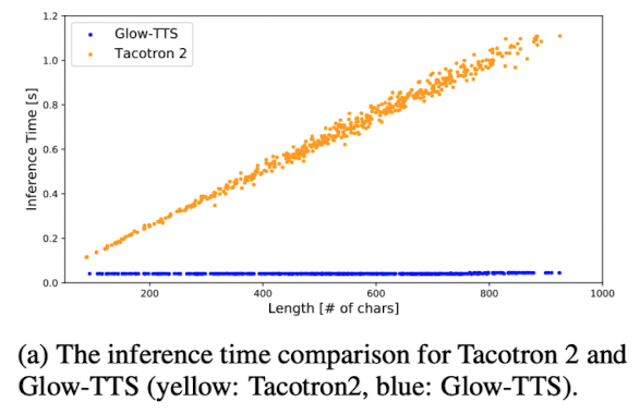 Figure 7. Comparison of inference time