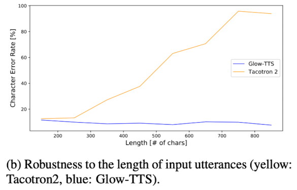 Figure 8. Comparison of length robustness