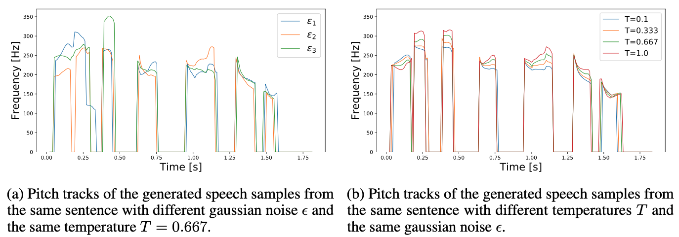 Figure 9: The fundamental frequency (F0) contours of synthesized speech samples from Glow-TTS trained on the LJ dataset