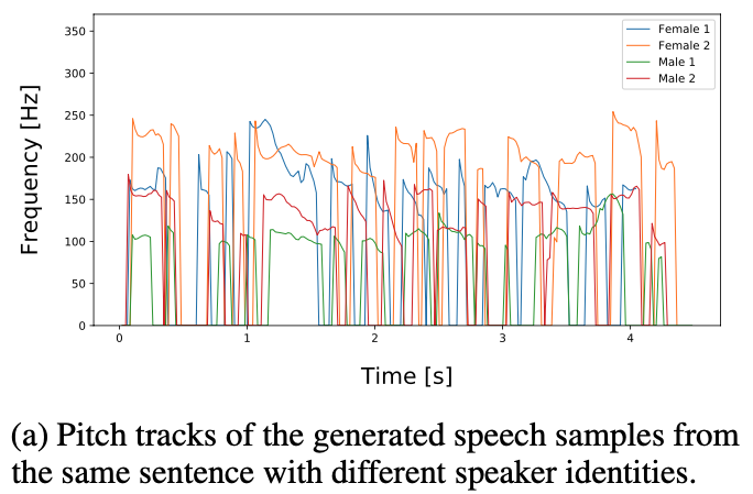 Figure 11-(a): The fundamental frequency (F0) contours of synthesized speech samples from Glow-TTS trained on the LibriTTS dataset