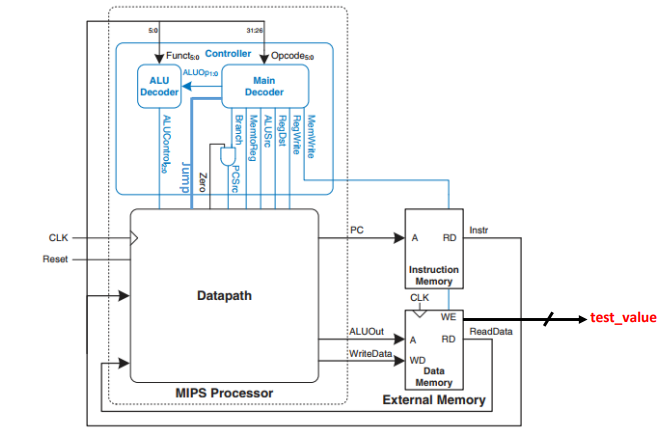GitHub - KerellosNashaat/Single-Cycle-MIPS-Processor