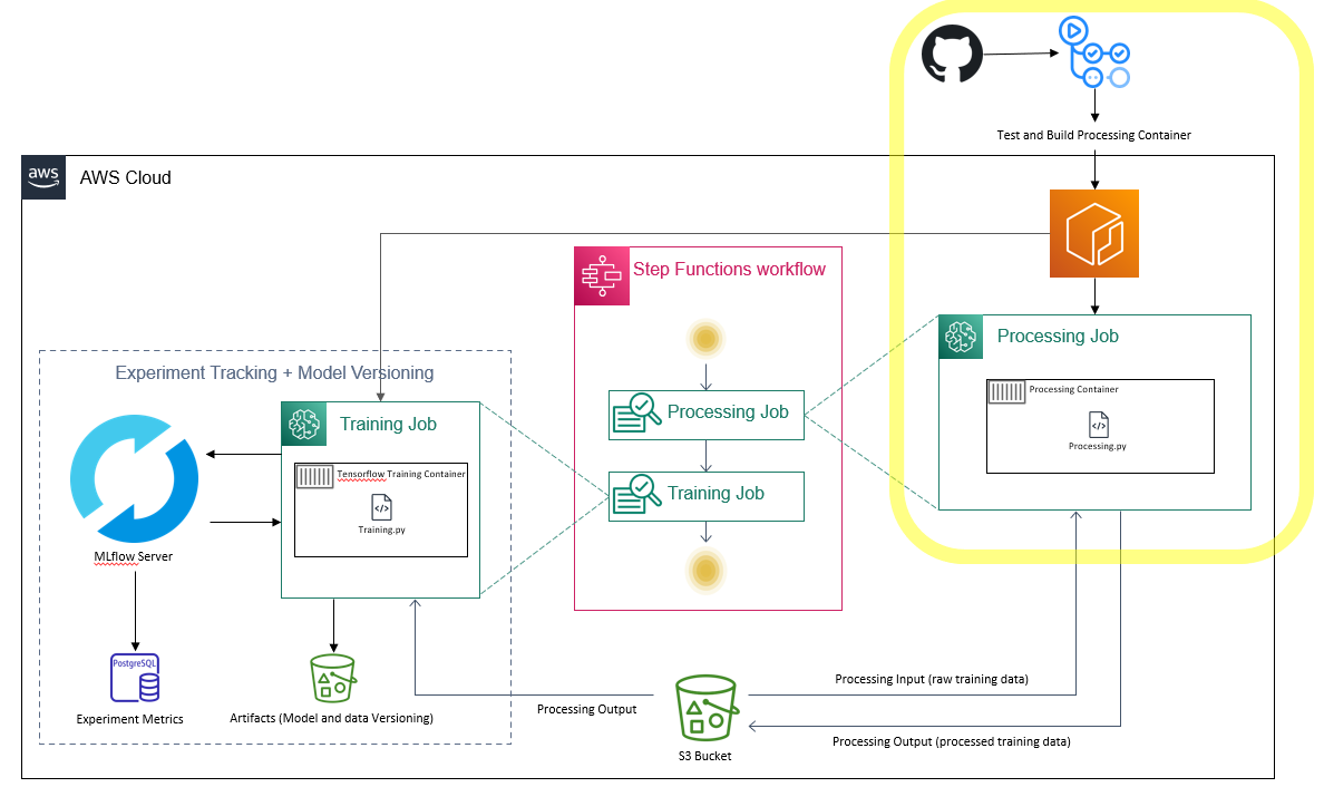 GitHub - Abd-elr4hman/ProcessingJob: Data Processing repo, part of the ...