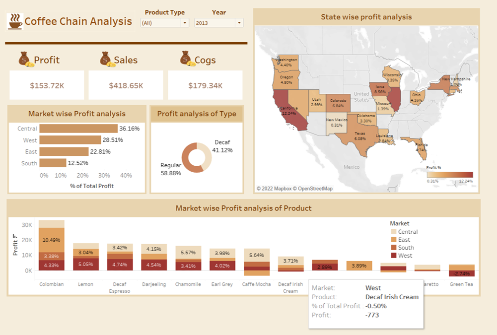 GitHub - 20Harsha/Coffee-Chain-Analysis-using-Tableau