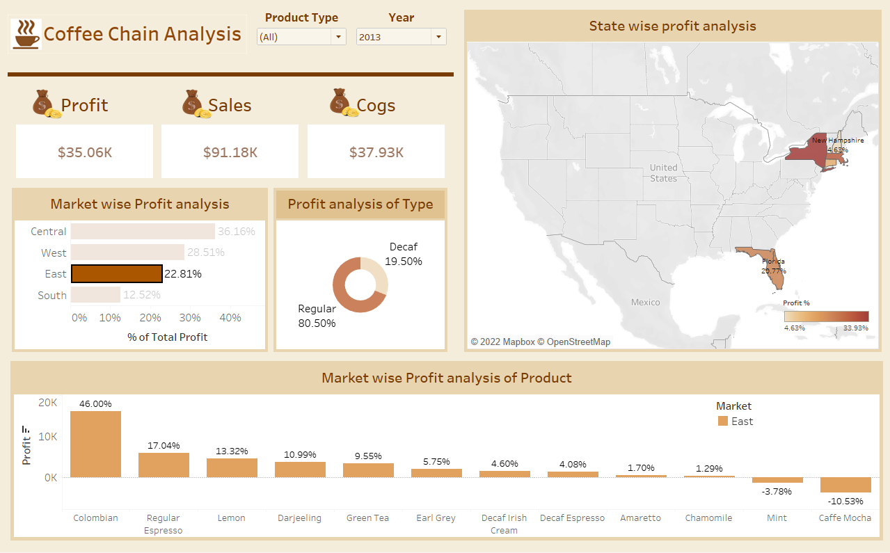 GitHub - 20Harsha/Coffee-Chain-Analysis-using-Tableau