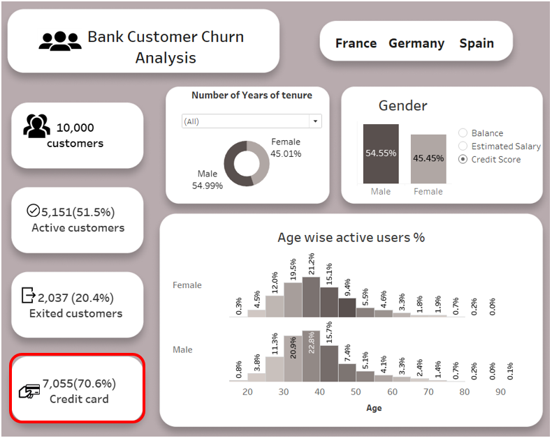 Github 20harsha Bank Customer Churn Analysis Using Tableau