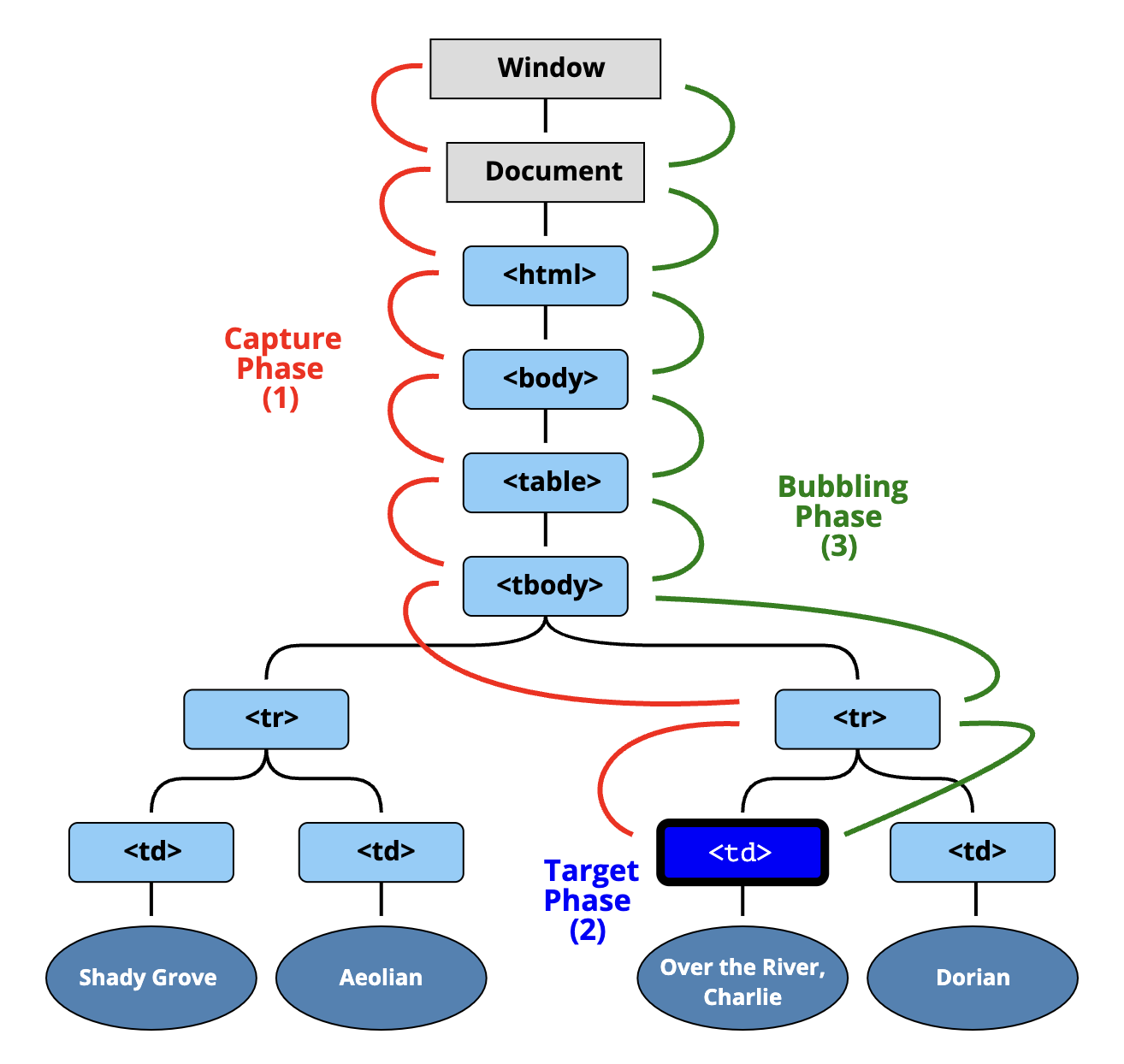 이벤트 흐름 단계