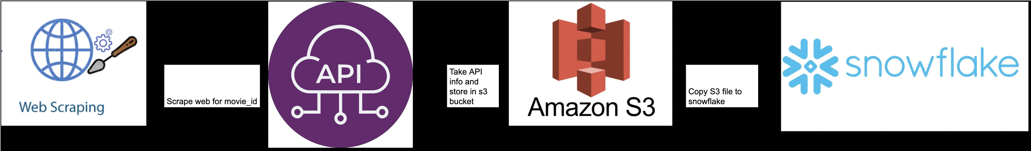GitHub - Randazzo93/movie-data-lake: data lake from IMDB API