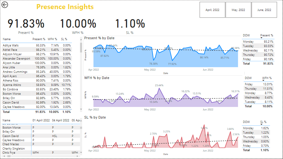 GitHub - susrutha-chowdary/powerBI_AttendanceProject