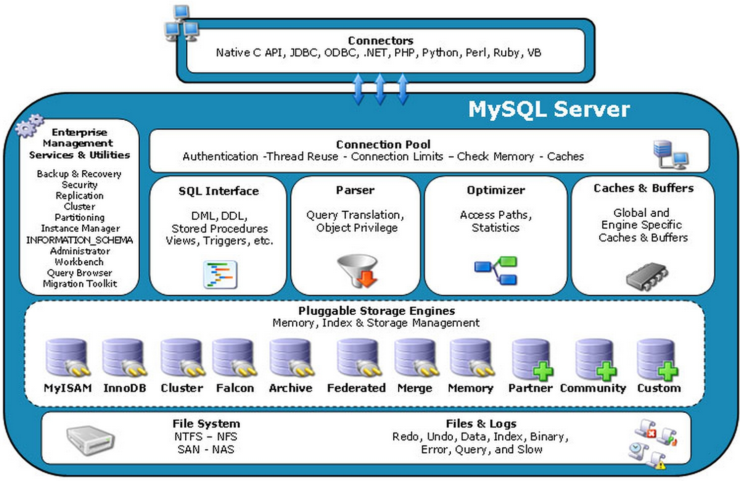 Mysql caching sha2. Архитектура MYSQL. MYSQL Интерфейс. Php MYSQL. Репозиторий баз данных.