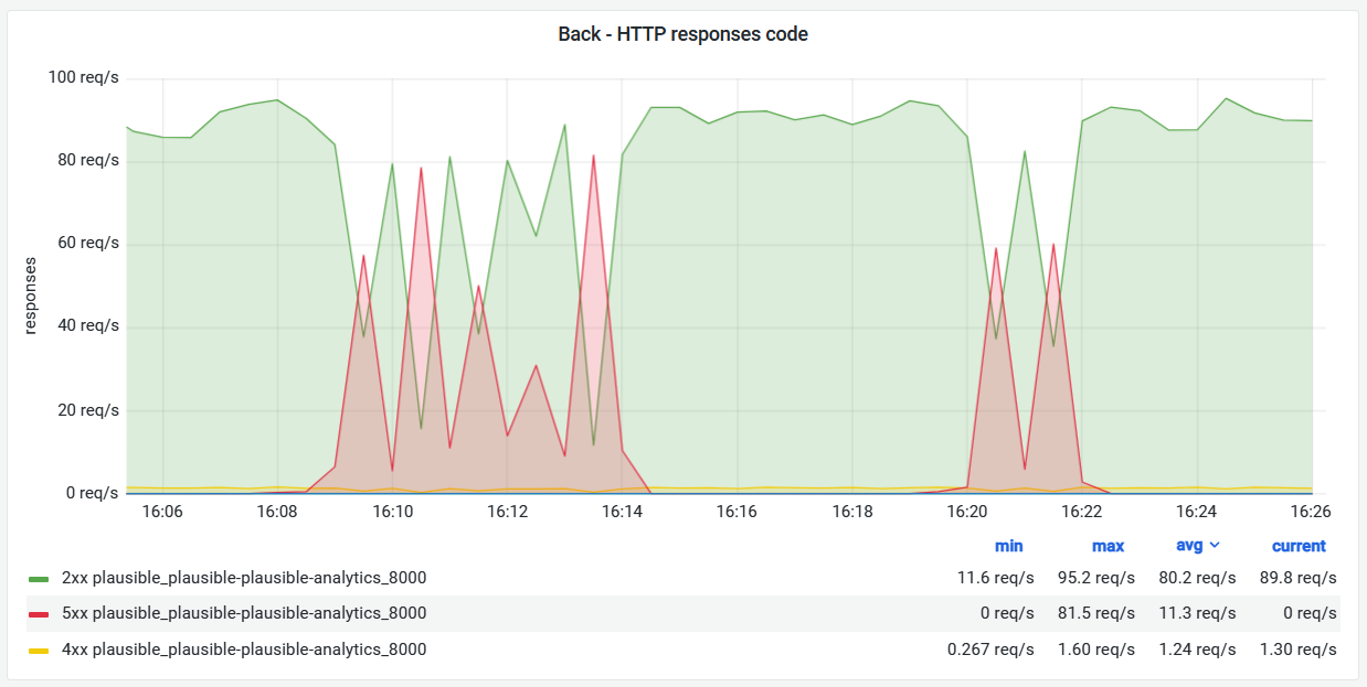 Plausible 1.4 issues · plausible analytics · Discussion #1565 · GitHub