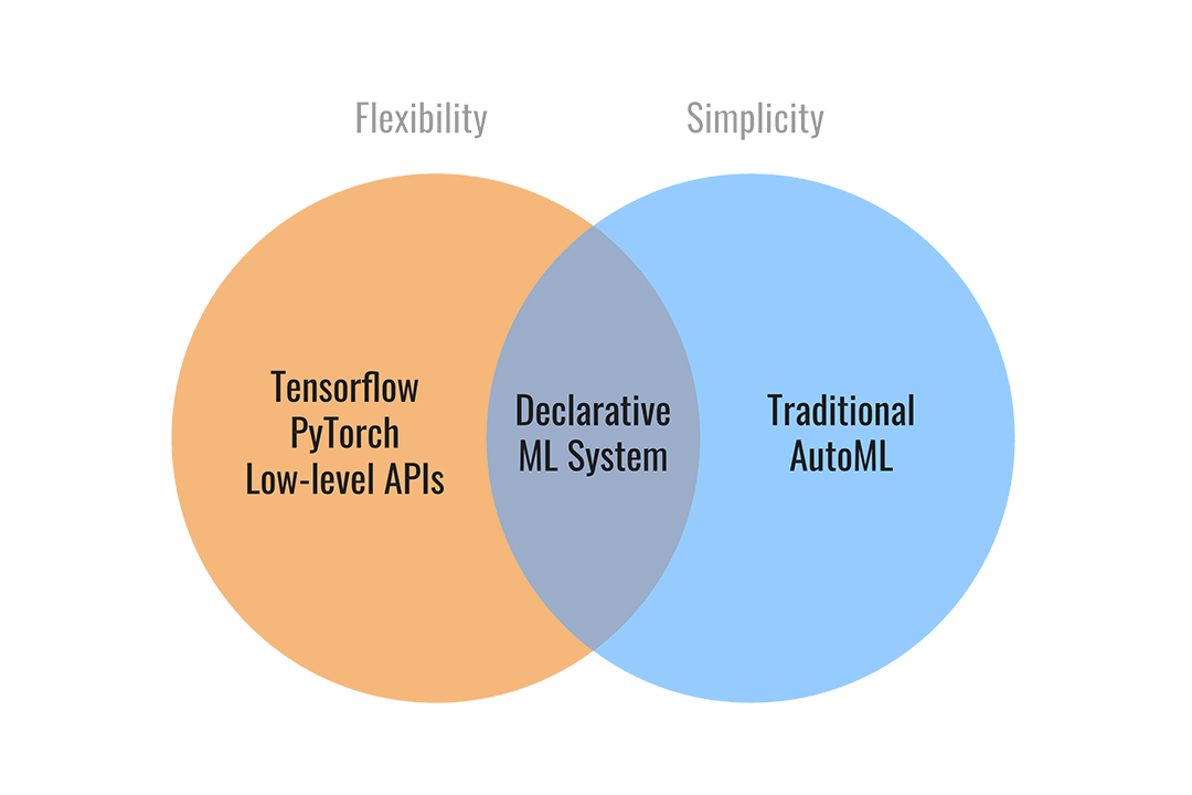 GitHub gustavopdrs/AutoMLProject Guided project using AutoML Features