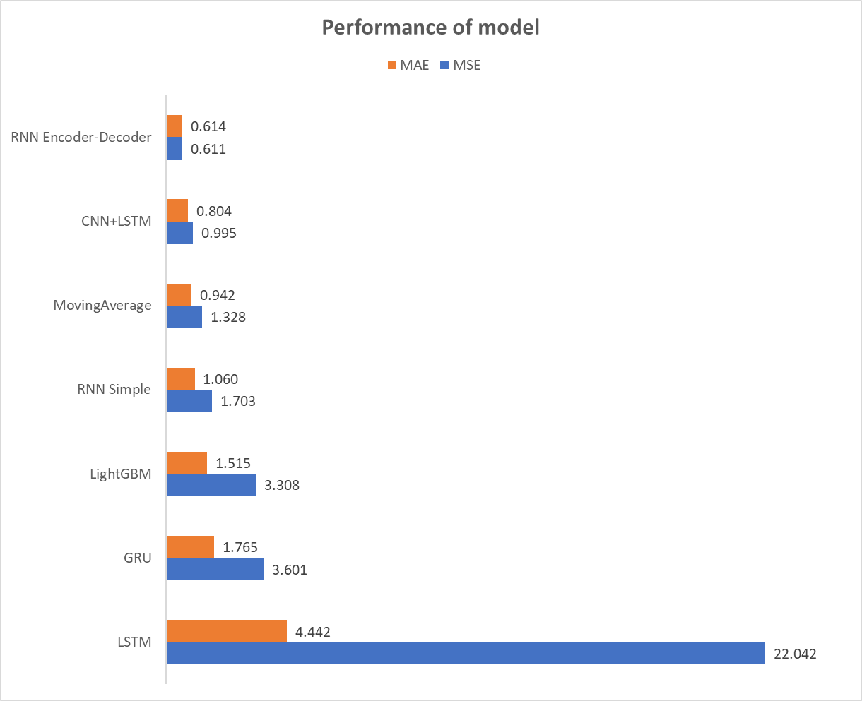 GitHub - BADS7604Group03/assignment3: Sequence Data with RNN/LSTM/GRU