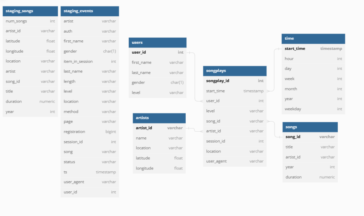 GitHub mostafakhairy/DataWarehouseOnAWS ETL pipeline that