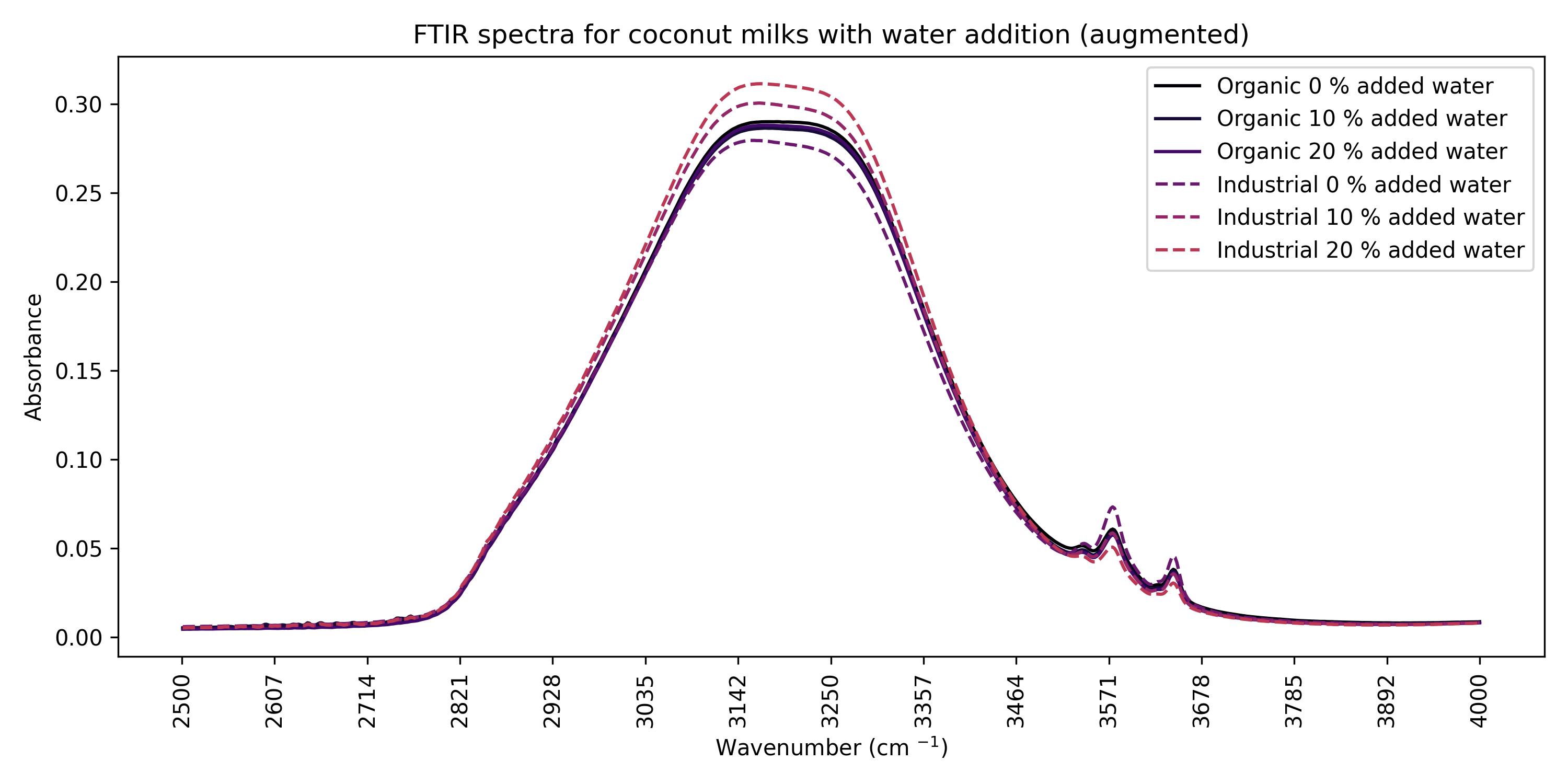 GitHub - Metri-Co/FTIR_FoodAnalysis: This is a repository where you can ...