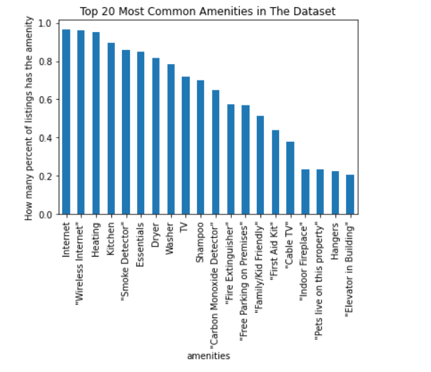 Github Tara889 Airbnb Seattle Exploratory Data Analysis