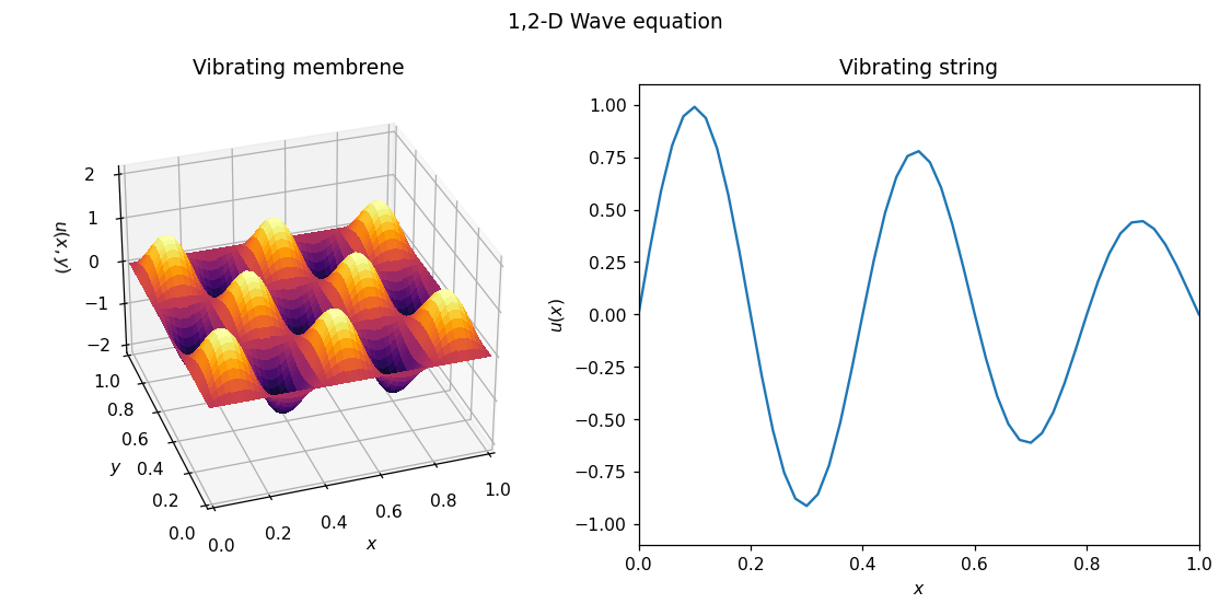 GitHub - idiegoalvarado/wave-equation: Numerical solution to wave ...