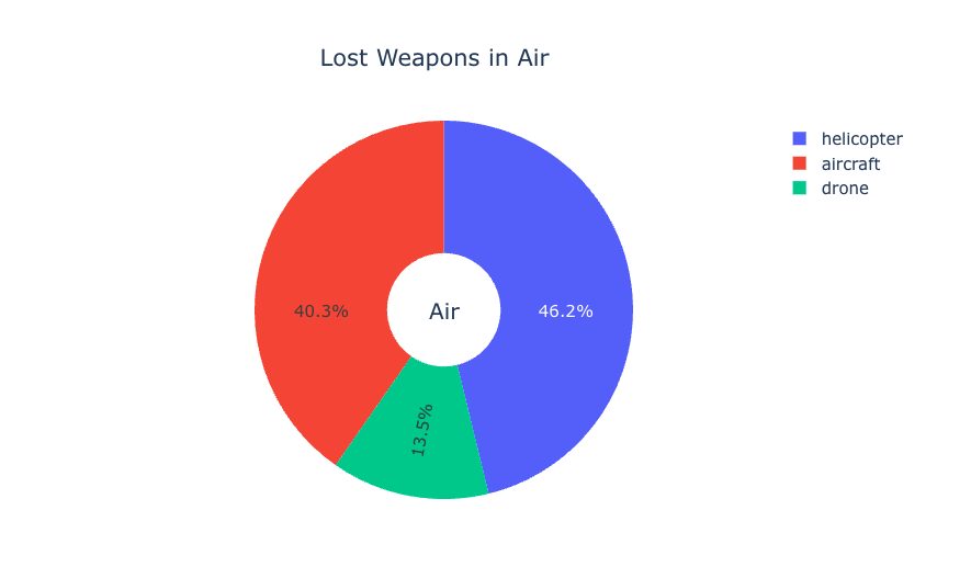 GitHub - UgoDonini/ukraine-russia-war-2022: Performing Exploratory Data ...