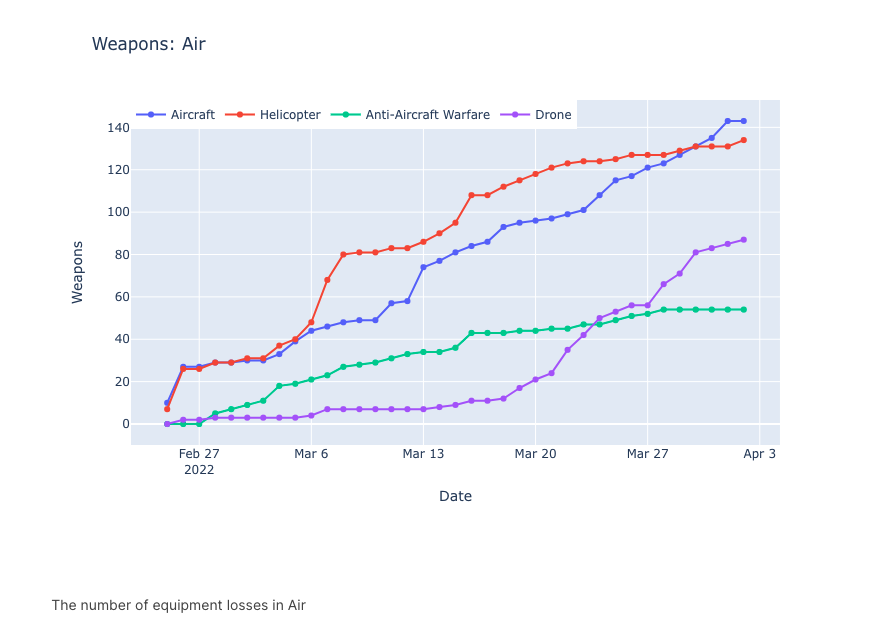 GitHub - UgoDonini/ukraine-russia-war-2022: Performing Exploratory Data ...