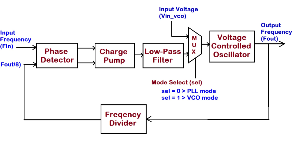 GitHub - AmulyaN22/On-Chip-8x-Phase-Locked-Loop-PLL-using-OSU-180nm-and ...
