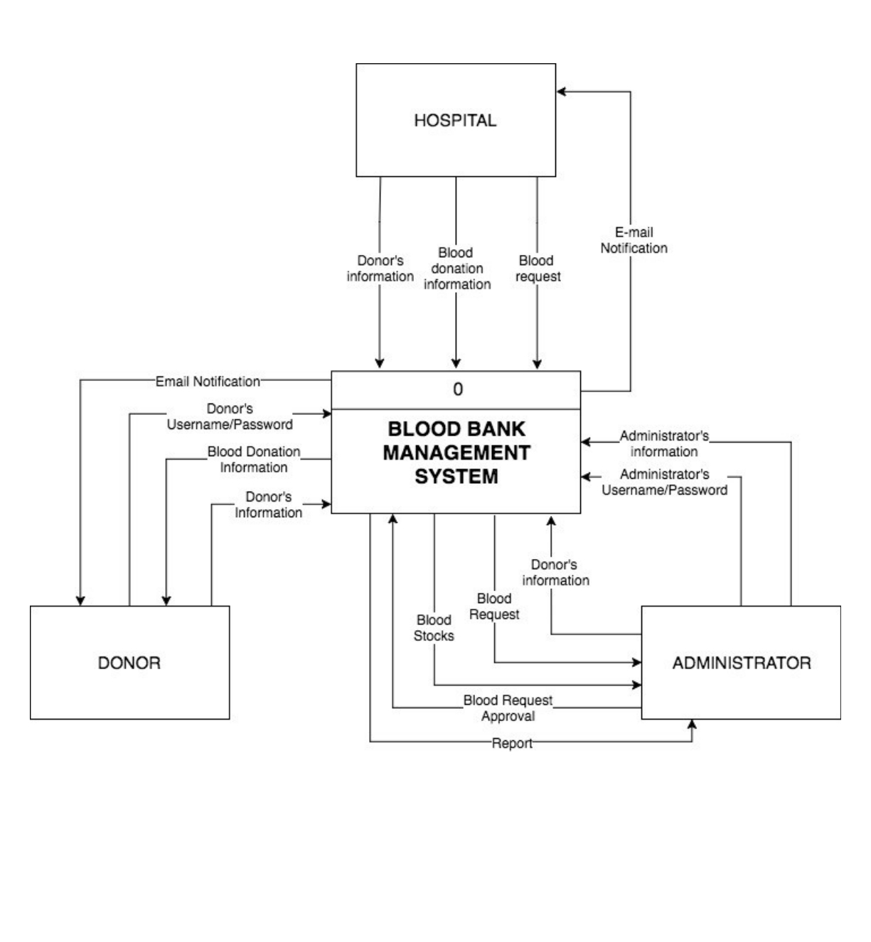 Data Flow Daigram