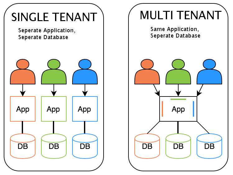 single-vs-multi-tenant