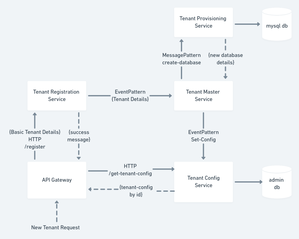 microservices-communication