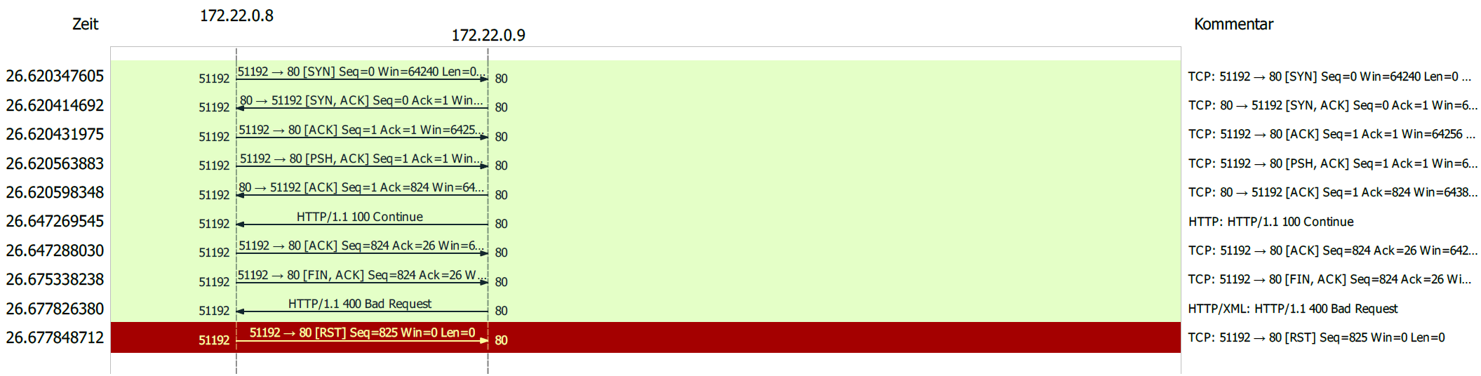 WebDAV PUT fails since v2.9.9 · Issue #9873 · traefik/traefik · GitHub