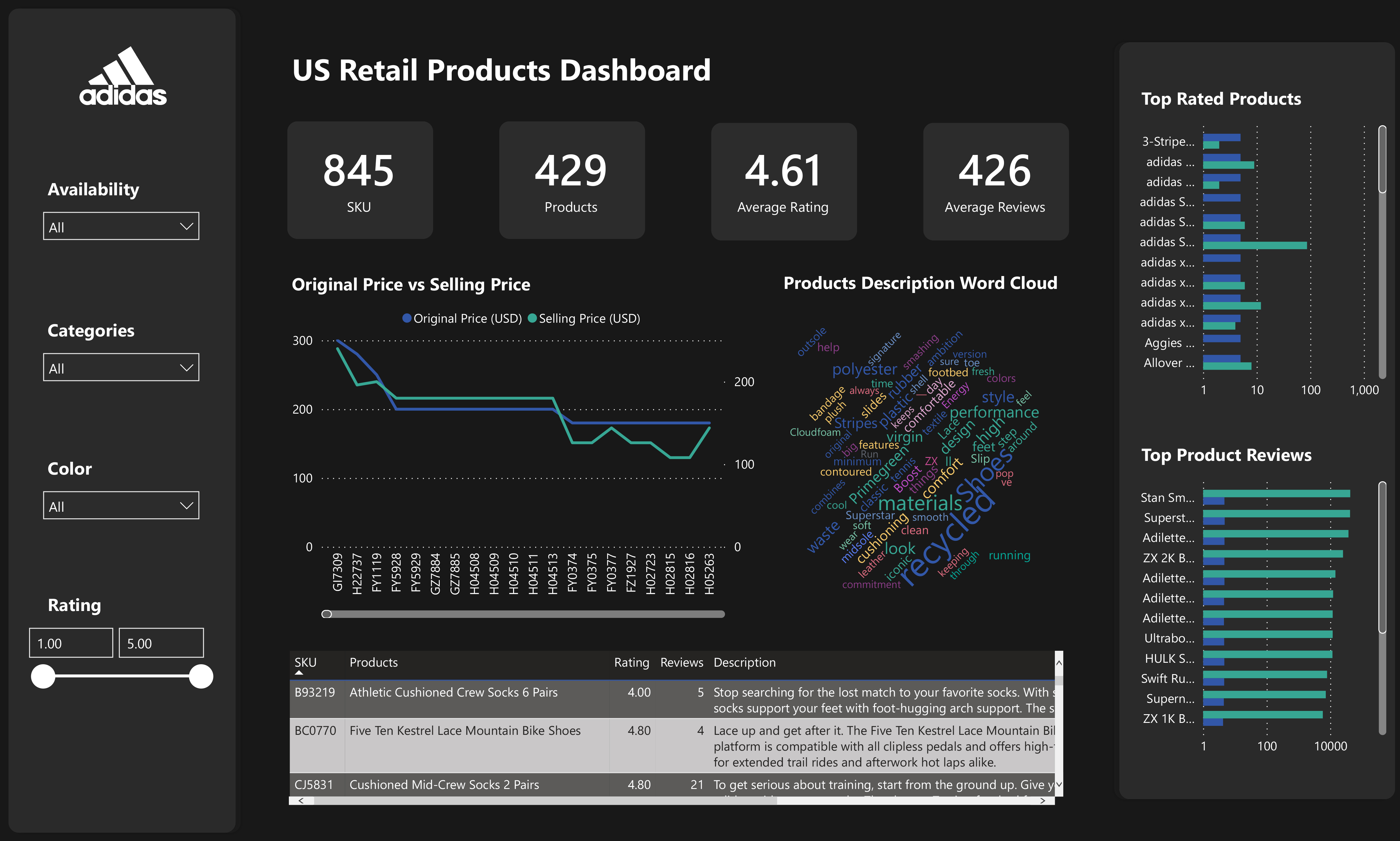 GitHub - muharienal/adidas-prep-viz: Prepare the Adidas US Retail ...