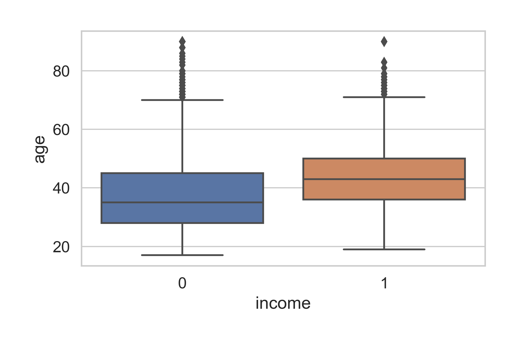 GitHub - katurn1/Predicting_Income_Classification