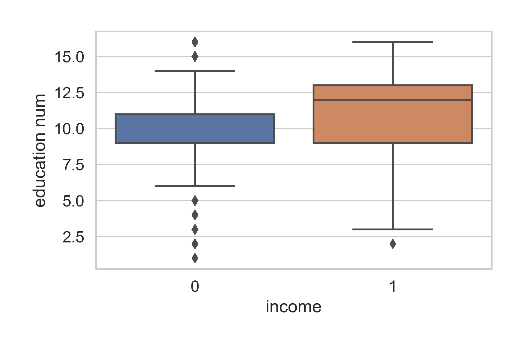 GitHub - katurn1/Predicting_Income_Classification