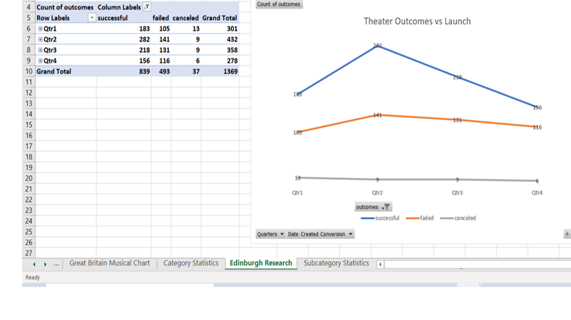 GitHub - rwillia118/kickstarter-analysis: Performing analysis on ...
