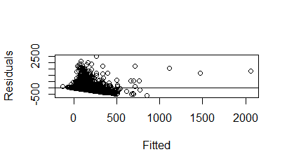 Fitted vs Residuals in Original Linear Model for Online