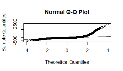 QQ Plot for Residuals in Online Linear Model