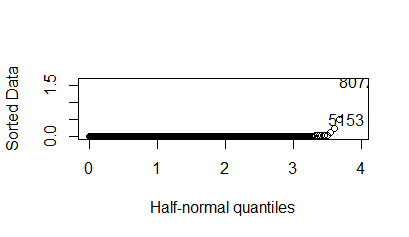 Half-Norm Of The Online Linear Model