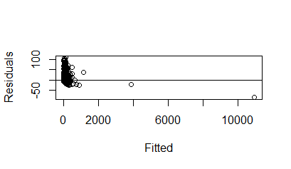 Box-Cox Method Of Online Linear Model