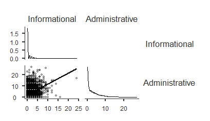 Correlation Matrix of relationship between Informational and Administrative