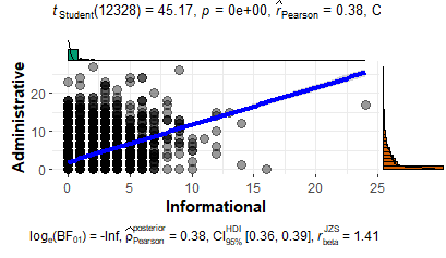 GG Stats Plot between Informational and Administrative