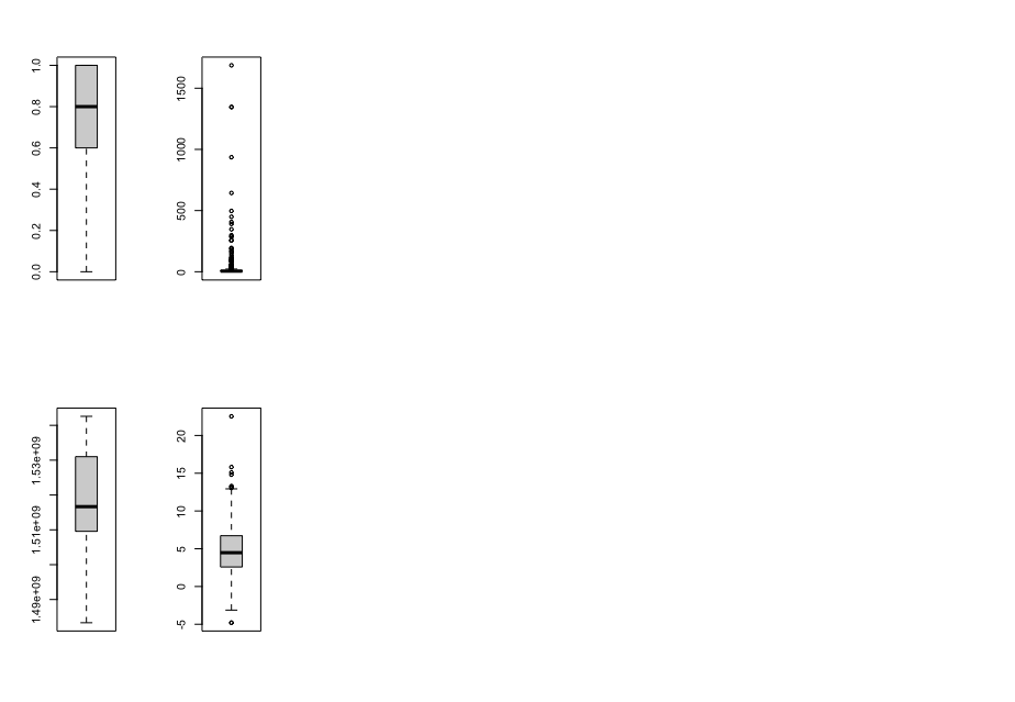 Box Plots of Dreadtest's Main Sources