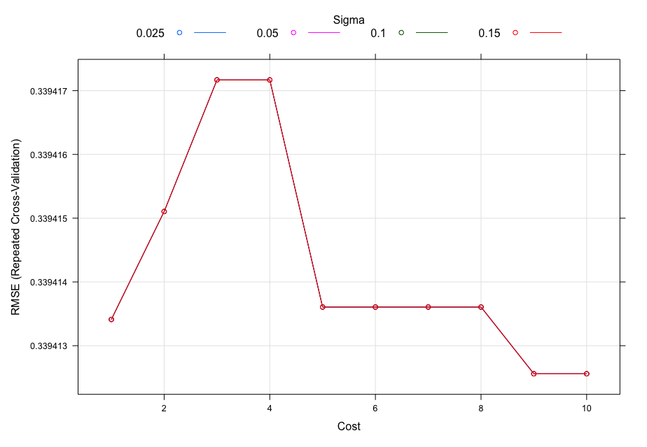 Algorithm Tuning Results for SVM on Dreadtest