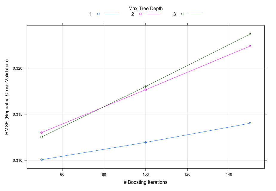 Algorithm Tuning Results for GBM on Dreadtest