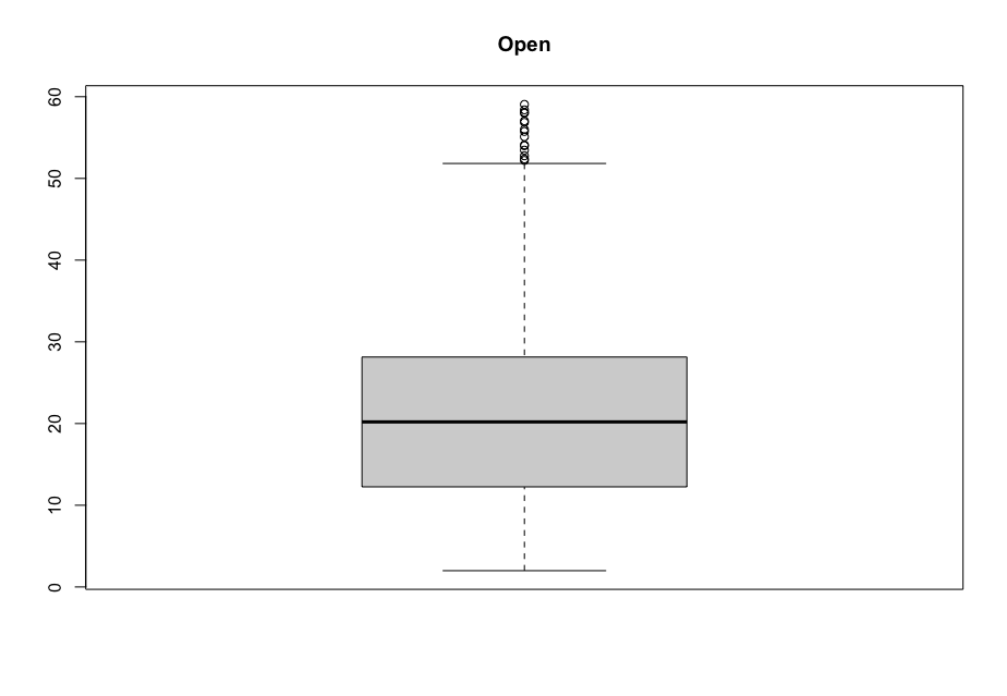 AMC Stock Open Boxplot