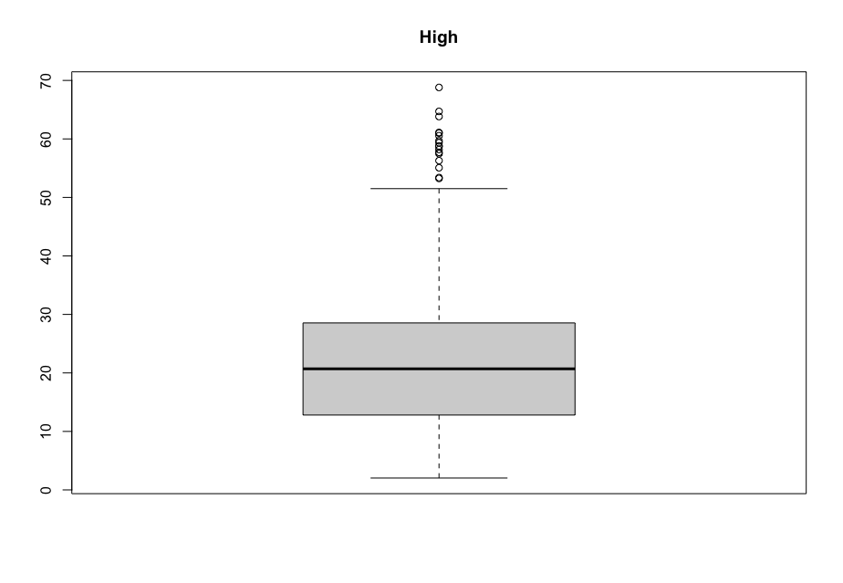 AMC Stock High Boxplot